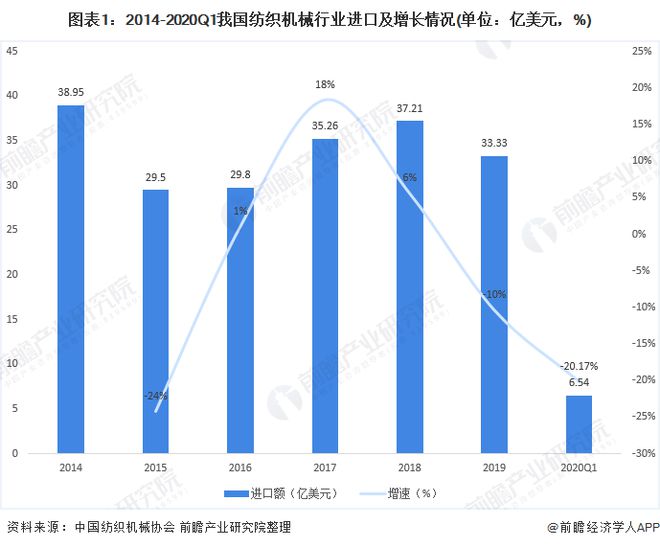 开云 开云体育平台2020年中国纺织机械行业市场规模与发展趋势分析 行业盈利降幅大【组图】(图1)