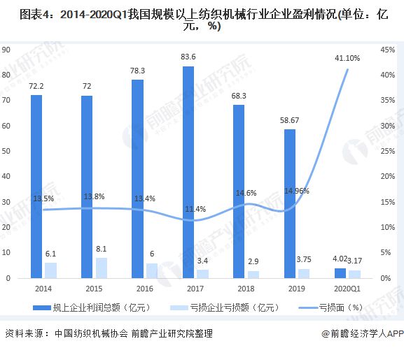 开云 开云体育平台2020年中国纺织机械行业市场规模与发展趋势分析 行业盈利降幅大【组图】(图4)