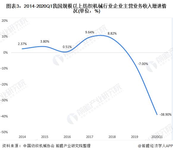 开云 开云体育平台2020年中国纺织机械行业市场规模与发展趋势分析 行业盈利降幅大【组图】(图3)