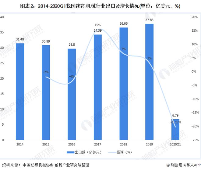 开云 开云体育平台2020年中国纺织机械行业市场规模与发展趋势分析 行业盈利降幅大【组图】(图2)