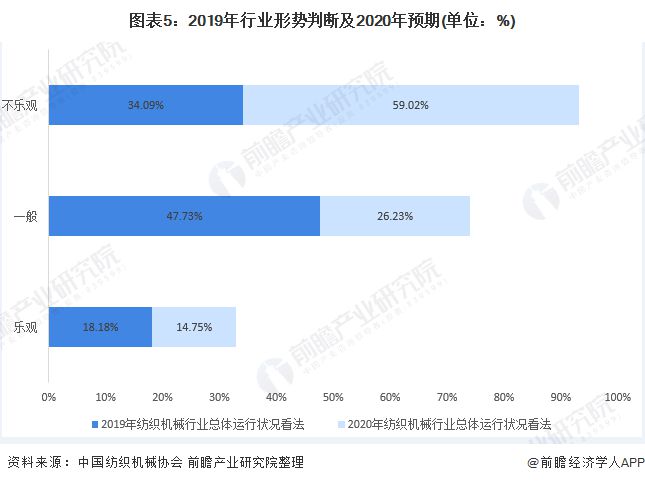 开云 开云体育平台2020年中国纺织机械行业市场规模与发展趋势分析 行业盈利降幅大【组图】(图5)