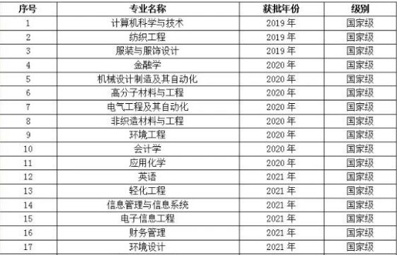 武汉纺织大学什么专业好？为美前行做时开云 开云体育官网尚弄潮儿！(图1)