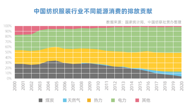 开云体育 开云平台独行者速众行者远中国双碳目标引领纺织服装企业在前行(图4)
