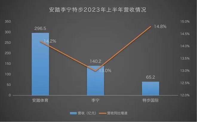 中纺会纺织资讯国货运动鞋服营收再创新高品牌三巨头哪家强？开云体育 开云官网(图2)