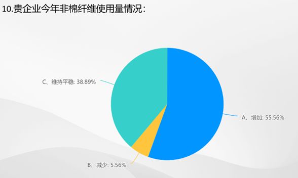 开云体育 Kaiyun.com 官网入口数据里的棉纺织丨2023棉纺织行业运行及展望大调查(图8)
