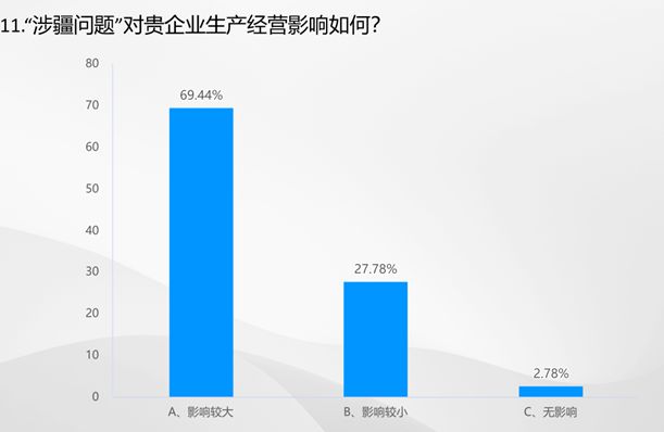 开云体育 Kaiyun.com 官网入口数据里的棉纺织丨2023棉纺织行业运行及展望大调查(图9)