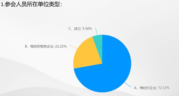 开云体育 Kaiyun.com 官网入口数据里的棉纺织丨2023棉纺织行业运行及展望大调查(图2)