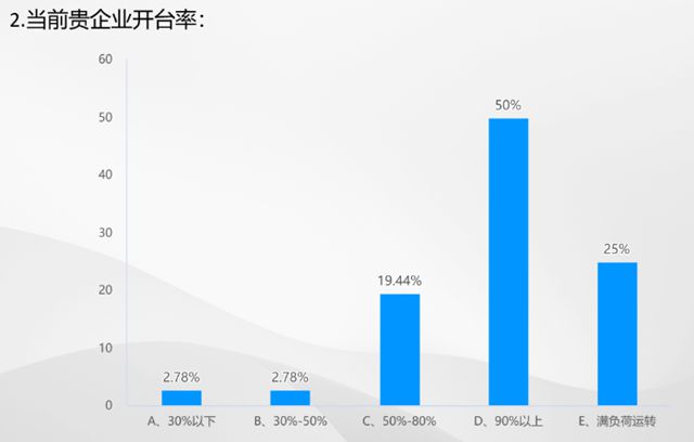开云体育 Kaiyun.com 官网入口数据里的棉纺织丨2023棉纺织行业运行及展望大调查(图3)
