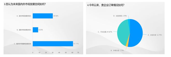 开云体育 Kaiyun.com 官网入口数据里的棉纺织丨2023棉纺织行业运行及展望大调查(图4)