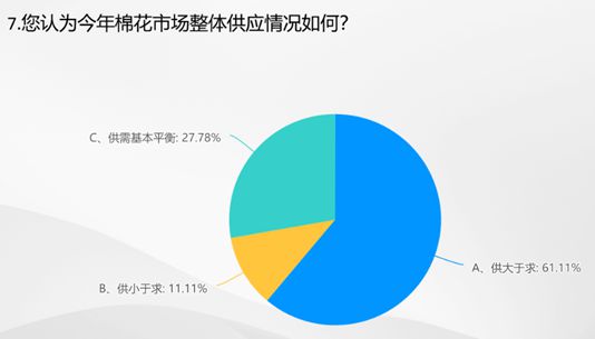 开云体育 Kaiyun.com 官网入口数据里的棉纺织丨2023棉纺织行业运行及展望大调查(图6)