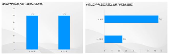 开云体育 Kaiyun.com 官网入口数据里的棉纺织丨2023棉纺织行业运行及展望大调查(图7)