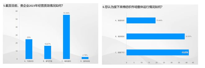 开云体育 Kaiyun.com 官网入口数据里的棉纺织丨2023棉纺织行业运行及展望大调查(图5)