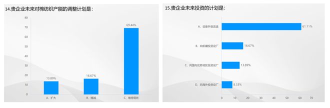 开云体育 Kaiyun.com 官网入口数据里的棉纺织丨2023棉纺织行业运行及展望大调查(图11)