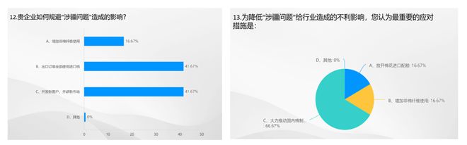 开云体育 Kaiyun.com 官网入口数据里的棉纺织丨2023棉纺织行业运行及展望大调查(图10)