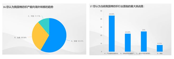 开云体育 Kaiyun.com 官网入口数据里的棉纺织丨2023棉纺织行业运行及展望大调查(图14)
