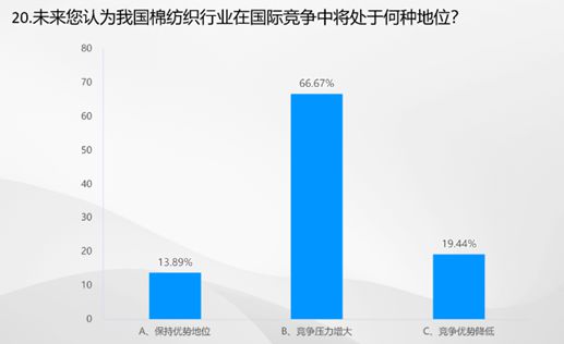 开云体育 Kaiyun.com 官网入口数据里的棉纺织丨2023棉纺织行业运行及展望大调查(图15)