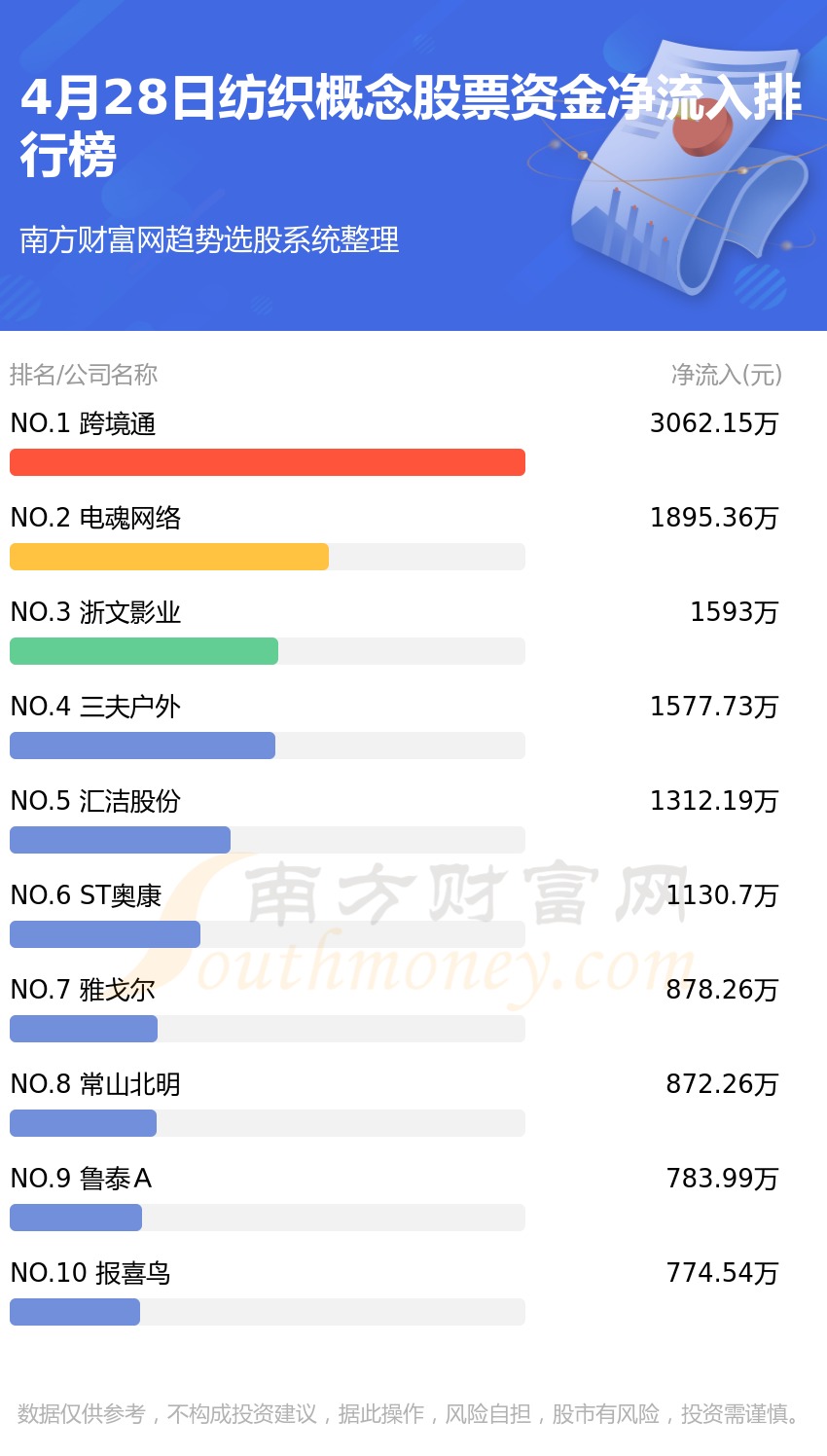 4月28日纺织概念行情及资金Kaiyun 开云流向查询(图1)