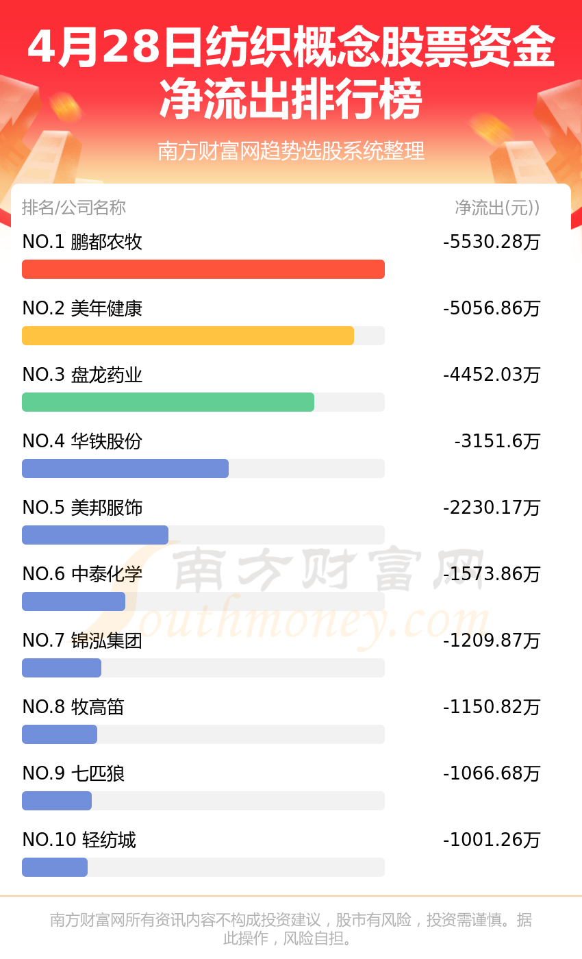 4月28日纺织概念行情及资金Kaiyun 开云流向查询(图2)