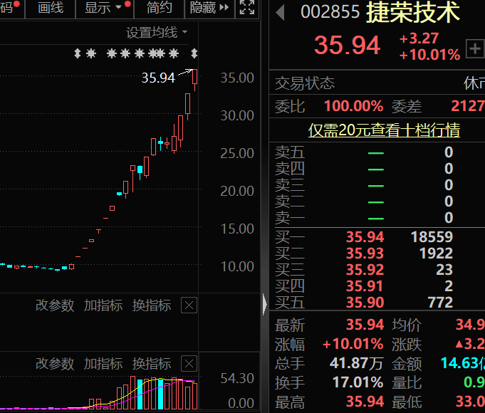 开云体育 开云官网业绩连年亏损股价暴涨近300%星闪概念最强股的证代宣布辞职！下周解禁市值1500亿医美龙头居首(图1)
