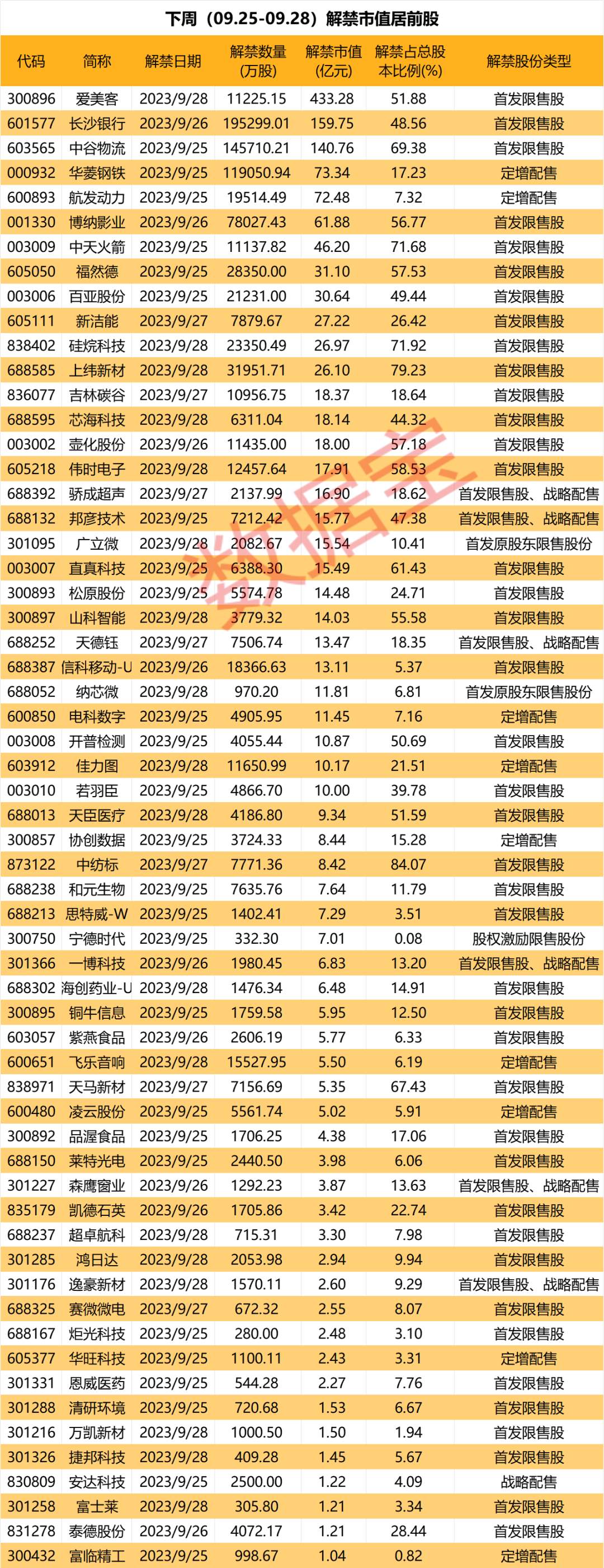 开云体育 开云官网业绩连年亏损股价暴涨近300%星闪概念最强股的证代宣布辞职！下周解禁市值1500亿医美龙头居首(图2)