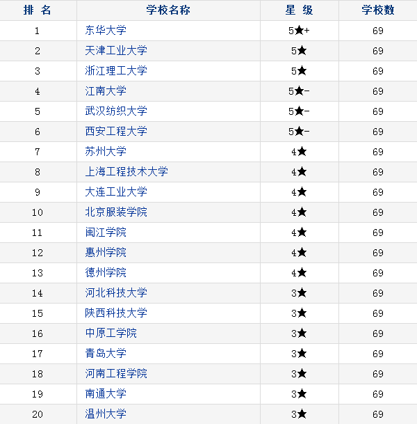 Kaiyun 开云体育2022中国纺织类专业大学排名(图2)