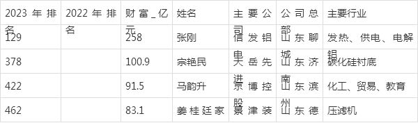 2023年新财富500强再现山东“集团” 17位山东富豪入选开云体育 开云平台(图2)
