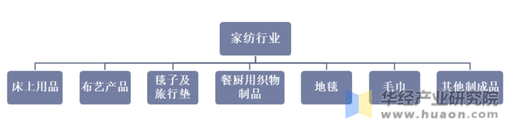2020年我国家纺行业发展现状及趋势分析行业质效良好稳步推进健康发展「图」开云APP 开云官网入口(图1)