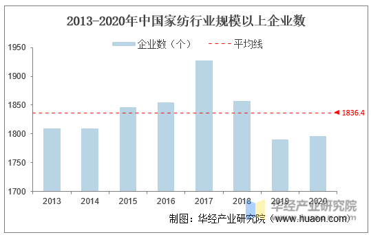 2020年我国家纺行业发展现状及趋势分析行业质效良好稳步推进健康发展「图」开云APP 开云官网入口(图2)