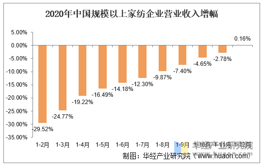 2020年我国家纺行业发展现状及趋势分析行业质效良好稳步推进健康发展「图」开云APP 开云官网入口(图4)