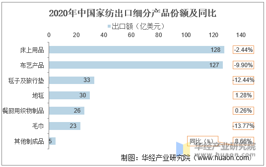 2020年我国家纺行业发展现状及趋势分析行业质效良好稳步推进健康发展「图」开云APP 开云官网入口(图7)