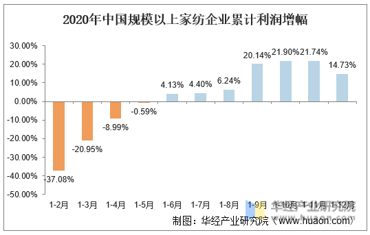 2020年我国家纺行业发展现状及趋势分析行业质效良好稳步推进健康发展「图」开云APP 开云官网入口(图5)