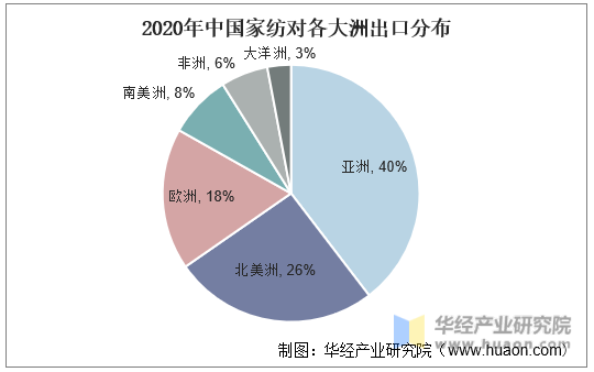 2020年我国家纺行业发展现状及趋势分析行业质效良好稳步推进健康发展「图」开云APP 开云官网入口(图8)