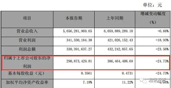 Kaiyun 开云棉纺十强的新野纺织净利29亿同降两成 近三年收罚单收到手软(图1)