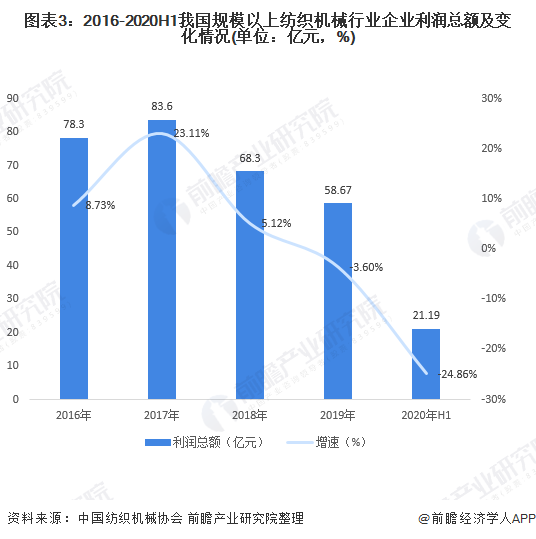 Kaiyun 开云体育十张图带你看2020年中国纺织机械行业市场现状与发展趋势分析 行业预期不甚乐观(图3)