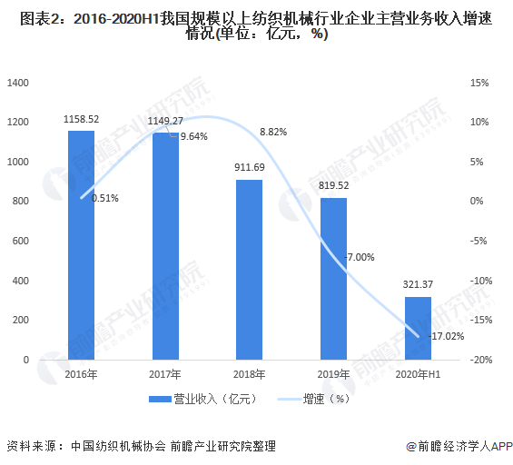 Kaiyun 开云体育十张图带你看2020年中国纺织机械行业市场现状与发展趋势分析 行业预期不甚乐观(图2)