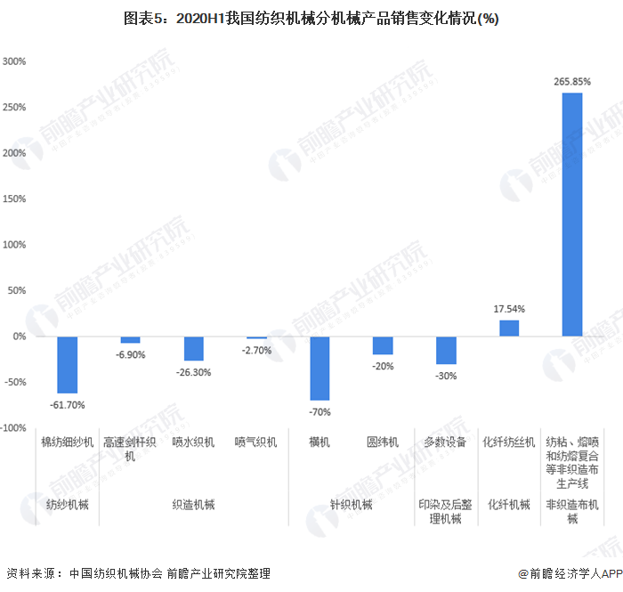 Kaiyun 开云体育十张图带你看2020年中国纺织机械行业市场现状与发展趋势分析 行业预期不甚乐观(图5)