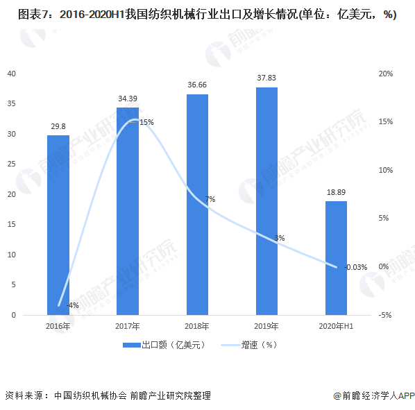 Kaiyun 开云体育十张图带你看2020年中国纺织机械行业市场现状与发展趋势分析 行业预期不甚乐观(图7)
