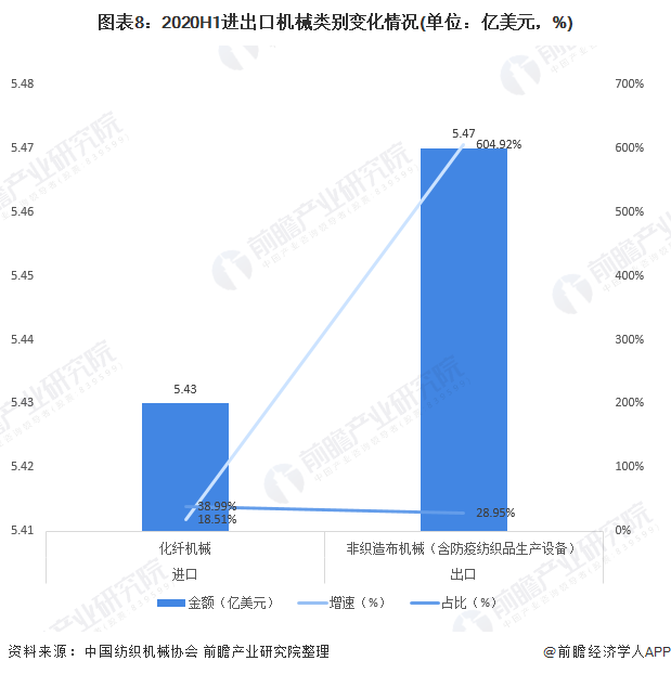 Kaiyun 开云体育十张图带你看2020年中国纺织机械行业市场现状与发展趋势分析 行业预期不甚乐观(图8)