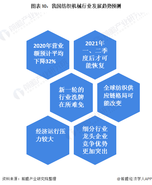 Kaiyun 开云体育十张图带你看2020年中国纺织机械行业市场现状与发展趋势分析 行业预期不甚乐观(图10)
