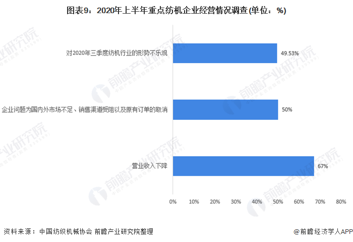 Kaiyun 开云体育十张图带你看2020年中国纺织机械行业市场现状与发展趋势分析 行业预期不甚乐观(图9)