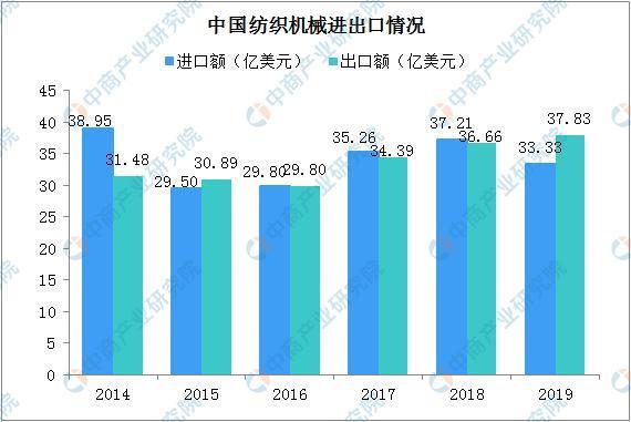开云 开云体育官网2020年中国纺织机械行业发展现状分析(图2)