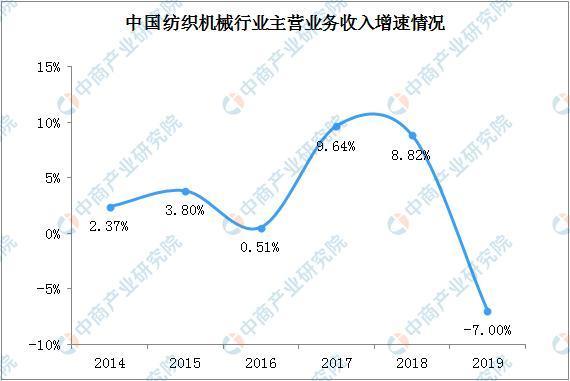 开云 开云体育官网2020年中国纺织机械行业发展现状分析(图1)