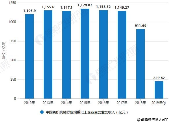 开云体育 Kaiyun.com 官网入口2019年Q1中国纺织机械行业发展概况及市场前景 顺应纺织市场需求保持稳定发展(图1)