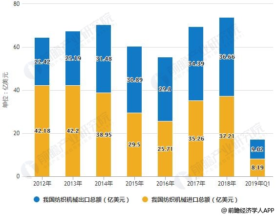 开云体育 Kaiyun.com 官网入口2019年Q1中国纺织机械行业发展概况及市场前景 顺应纺织市场需求保持稳定发展(图2)