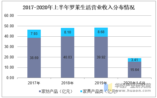 开云 开云体育官网2020年中国家纺行业发展现状分析品牌化、个性化及功能化成发展趋势「图」(图7)