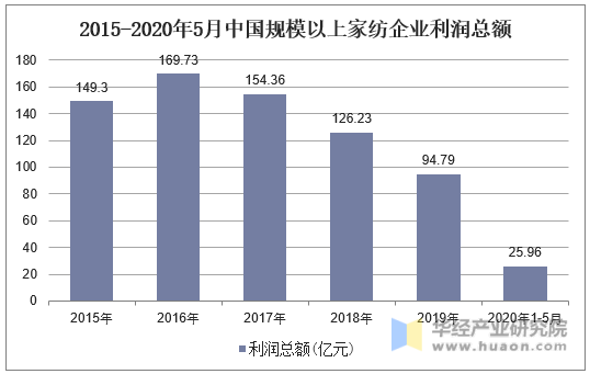 开云 开云体育官网2020年中国家纺行业发展现状分析品牌化、个性化及功能化成发展趋势「图」(图3)