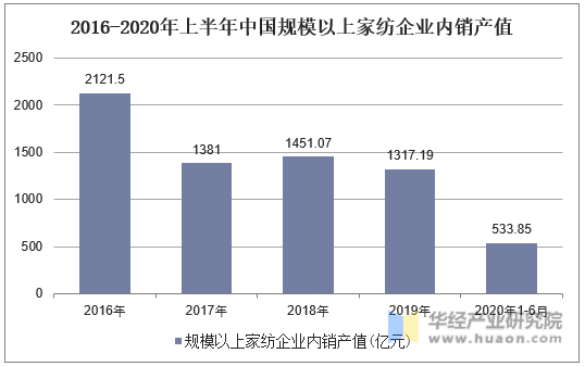 开云 开云体育官网2020年中国家纺行业发展现状分析品牌化、个性化及功能化成发展趋势「图」(图5)