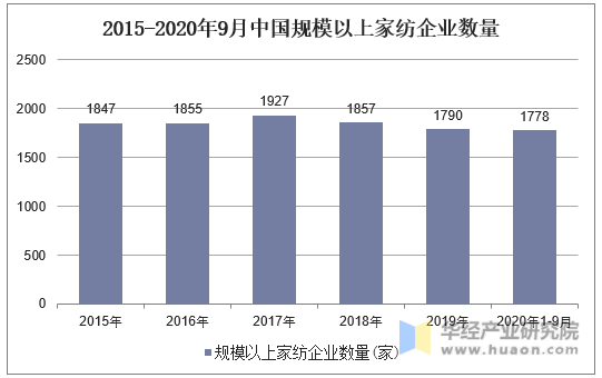 开云 开云体育官网2020年中国家纺行业发展现状分析品牌化、个性化及功能化成发展趋势「图」(图4)