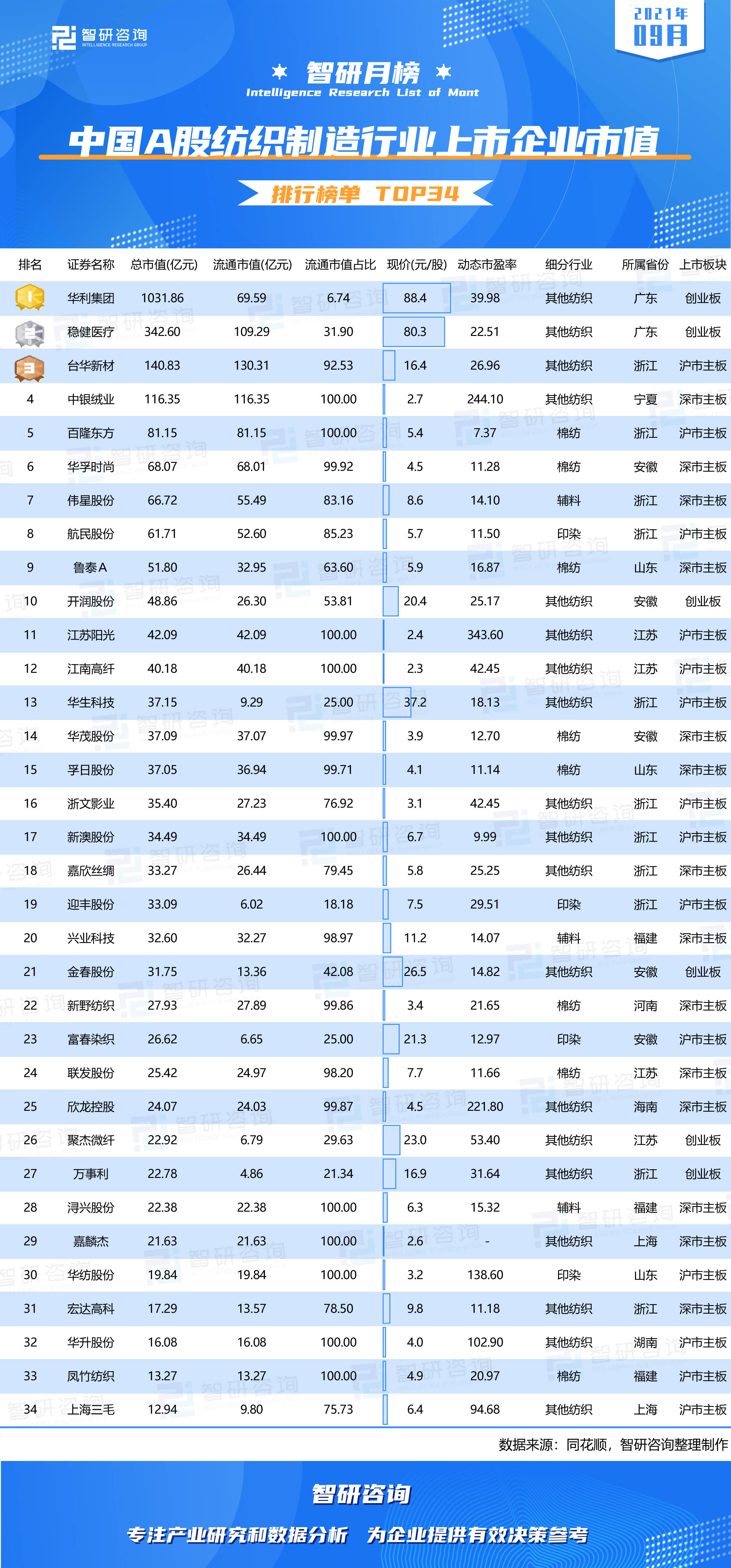 开云 开云体育官网2021年9月中国A股纺织制造行业上市企业市值排行榜：华利集团总市值超千亿元(图2)