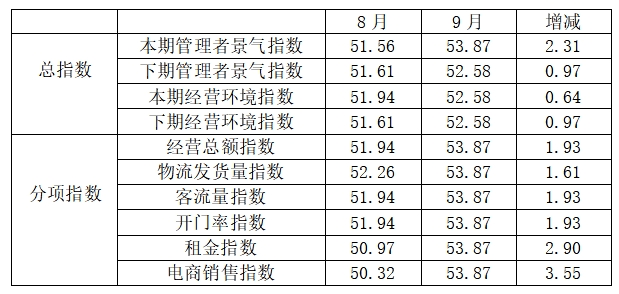9月纺织服装专业市场开云APP 开云官网入口景气指数上升(图1)